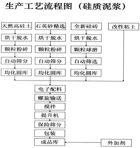 湖南省醴陵市馬戀耐火泥有限公司,湖南硅質(zhì)耐火泥漿銷售,粘土質(zhì)耐火泥漿銷售,熱風爐用耐酸噴涂料哪里好